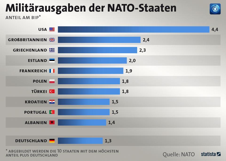 mérten, de elenyésző a német gazdasághoz viszonyítva, és elmarad a 2014-es NATO csúcson minden tagállam által megajánlott GDP 2%-tól.