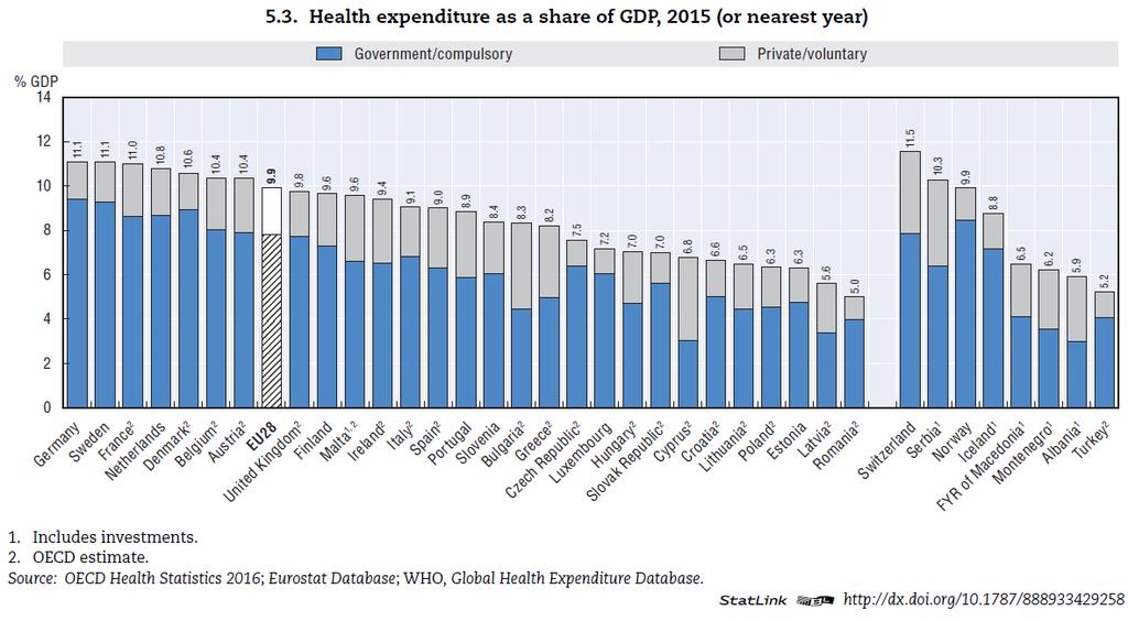 GDP abszolút értéke és az egészségügyi kiadások a GDP százalékában Y 11 Y = 8.