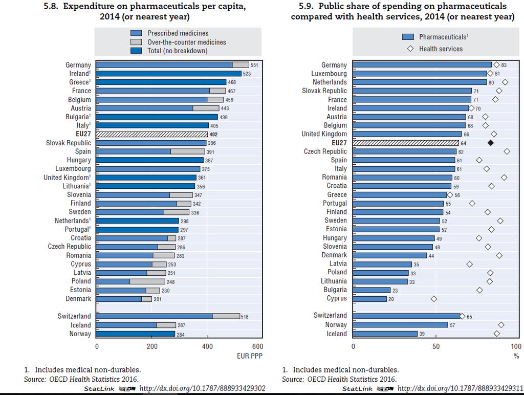 Az egészségügyi és gyógyszerkiadások összehasonlítása a magas és közepes jövedelmű országokban Egészségügyi kiadás (USD, 2009) Gyógyszer és nem tartós GYSE kiadás (USD, 2009) Egészségügyi kiadás