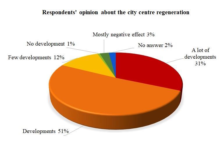 6. What do the residents of the historic city centre think of the regeneration of the area under study?
