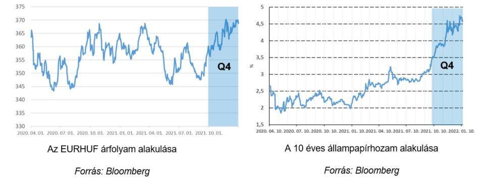 AEGON Pénzpiaci Befektetési Alap 2021. A jegybank a magasabb inflációs környezet veszélyére reagálva júniusban kamatemelési ciklusba kezdett, mely azóta is rendületlenül tart.