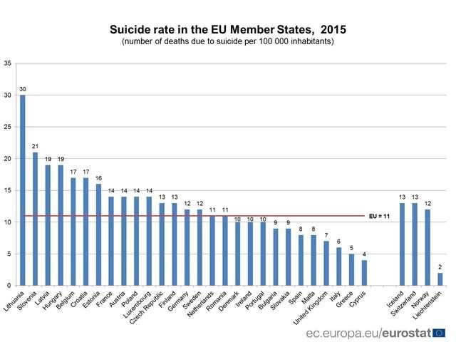 2018-ban 1656- an követtek el öngyilkosságot Magyarországon, 22-vel többen, mint 2017-ben. (infostart.