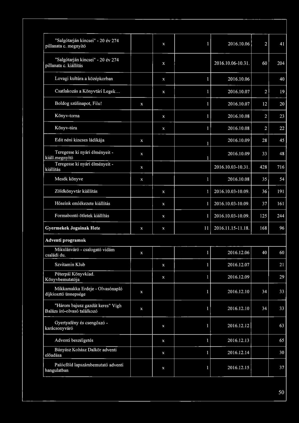 megnyitó Teregesse ki nyári élményeit - kiállítás 206.0.03-0.3. 428 76 Mesék könyve 206.0.08 35 54 Zöldkönyvtár kiállítás 206.0.03-0.09. 36 9 Hőseink emlékezete kiállítás 206.0.03-0.09. 37 6 Formabontó ötletek kiállítás 206.