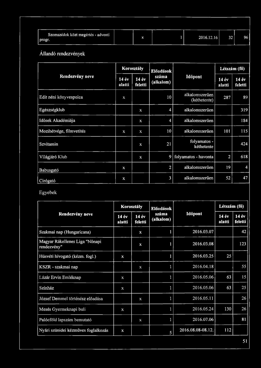 alkalomszerűen 0 5 Szvitamin 2 folyamatos - kéthetente 424 Világjáró Klub 9 folyamatos - havonta 2 68 Babusgató Cirógató 2 alkalomszerűen 9 4 3 alkalomszerűen 52 47 Egyebek Szakmai nap (Hungaricana)