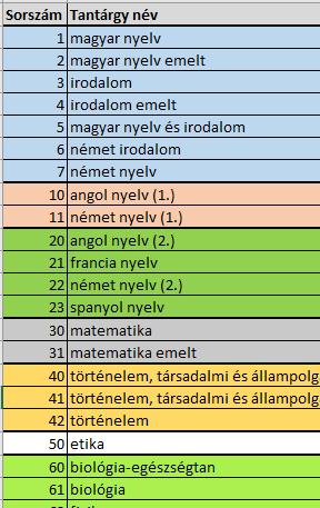 : az Irodalom és a Magyar nyelv tantárgyak mindegyike a Magyar nyelv és irodalom tantárgycsoportba tartozott, így ezek egymás közötti sorrendjét nem lehetett beállítani.