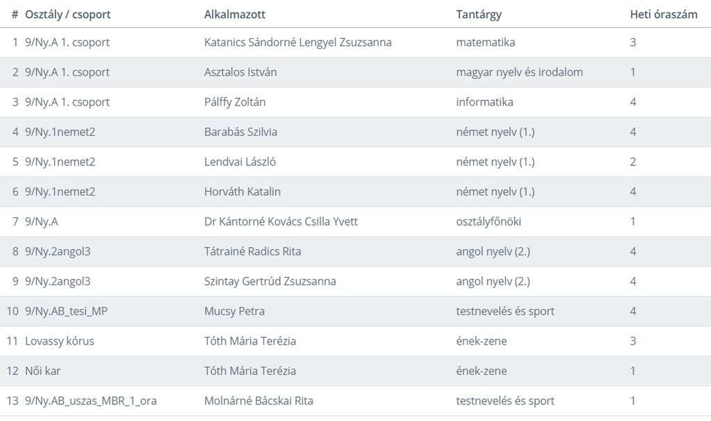 7. Törzslapon megjelenő óraszámok kezelése Bár a jogszabály nem írja elő, de az EMMI által jóváhagyott dokumentumtípusok (bizonyítvány, kézzel kitölthető törzslap) tartalmazzák a tantárgyak éves