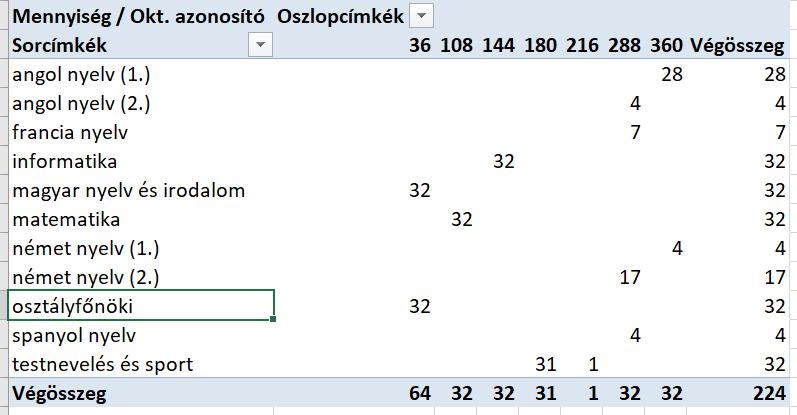 A Dokumentumok > Dokumentumok > Tanügyi ellenőrzés útvonalon van egy Osztályok éves óraszámai (összesítő segédlet a törzslapon megjelenő éves óraszámok ellenőrzéséhez) dokumentumgenerálási lehetőség.