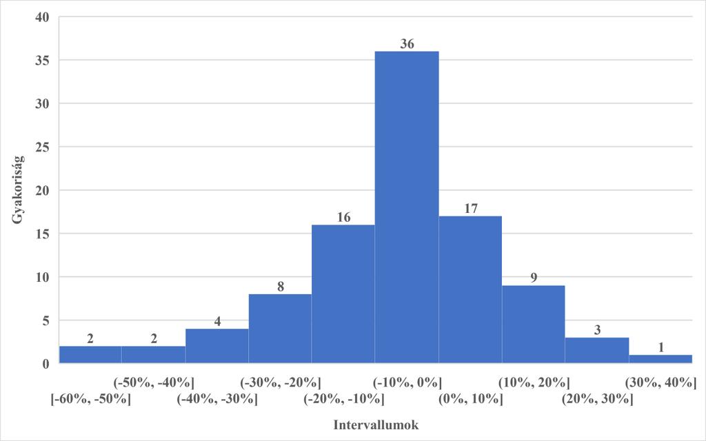 Eltérés mértéke [%] 40% 20% 0% -20% -40% -60% 0 5 10 15 20 25 30 35 40 45 50 55 60 65 70 75 80 85 90 95 Mérési pontok [db] a) 1 b) 15.