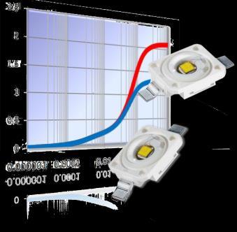 LED package DCTM Test