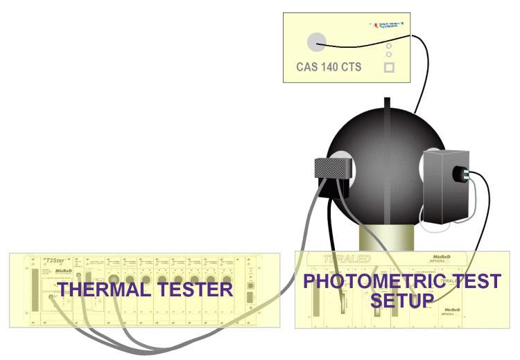 Egy célszerű mérési elrendezés T3Ster + TeraLED + Spektroradiométer Egyszerre végezhető termikus, elektromos és optikai karakterizáció DUT LED on cold plate SPECTRORADIO- METER detector