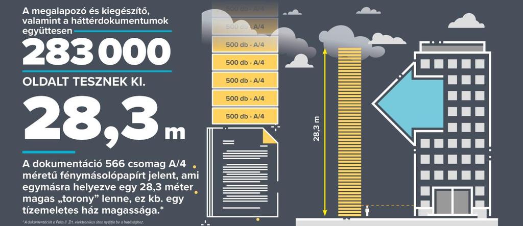 5. NUKLEÁRIS LÉTESÍTÉSI ENGEDÉLY A beruházás megvalósításának eddigi legfontosabb mérföldköve a műszaki dokumentáció elkészítése, majd a létesítésiengedély-kérelem benyújtása volt az Országos