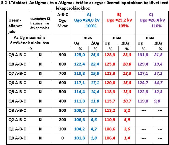A meddőtermelés korlátozásának vizsgálata Hálózatról történő lekapcsoláskor (KI) különböző meddőtermelési