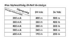 (tápellátás nem szükséges) Minimális csillapítás Kis tömeg TVI AHD ANALOG CVI 1 csatornás