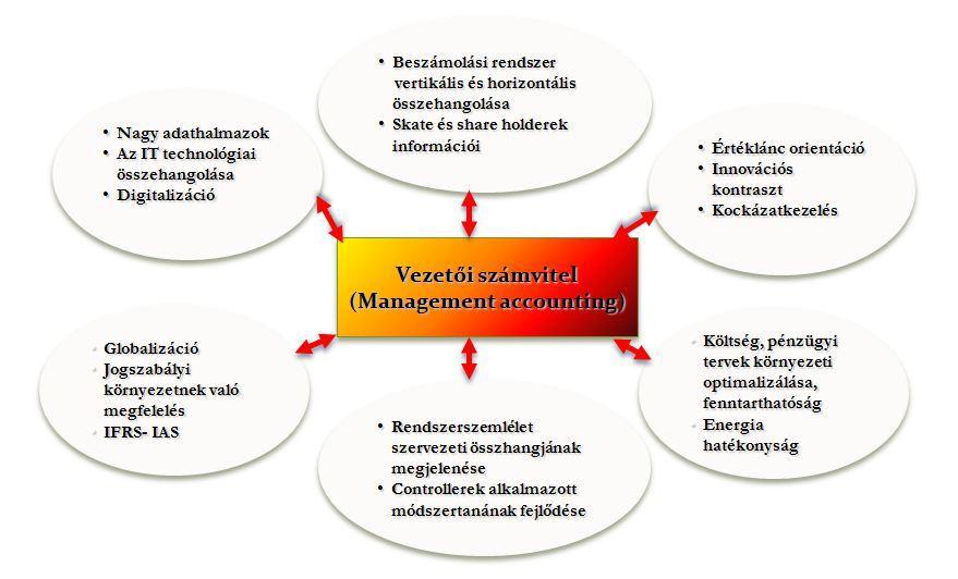 8. ábra A vezetői számvitel fejlődési irányvonalai Forrás: (Zéman Tóth, 2017b; 97. p.