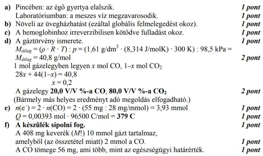 12. A szén és széntartalmú anyagok égetésekor keletkező gázok számos problémát okoznak. A levegőben megnövekedett szén-dioxid-koncentrációnál a nagyobb gondot a szén-monoxid jelenléte okozhatja.