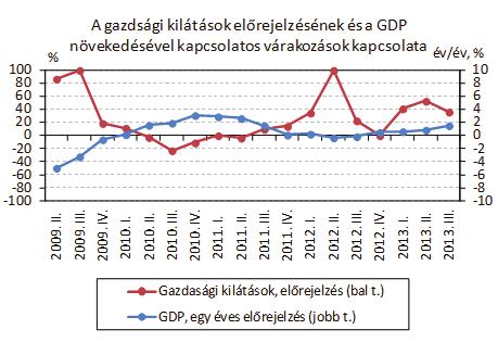 gyedévenként publikált kiadványokban a jegybank előrejelzést ad az adott és a következő naptári év GDP növekedéséről ezeket az értékeket súlyoztam a szerint, hogy az elkövetkező egy évből hány