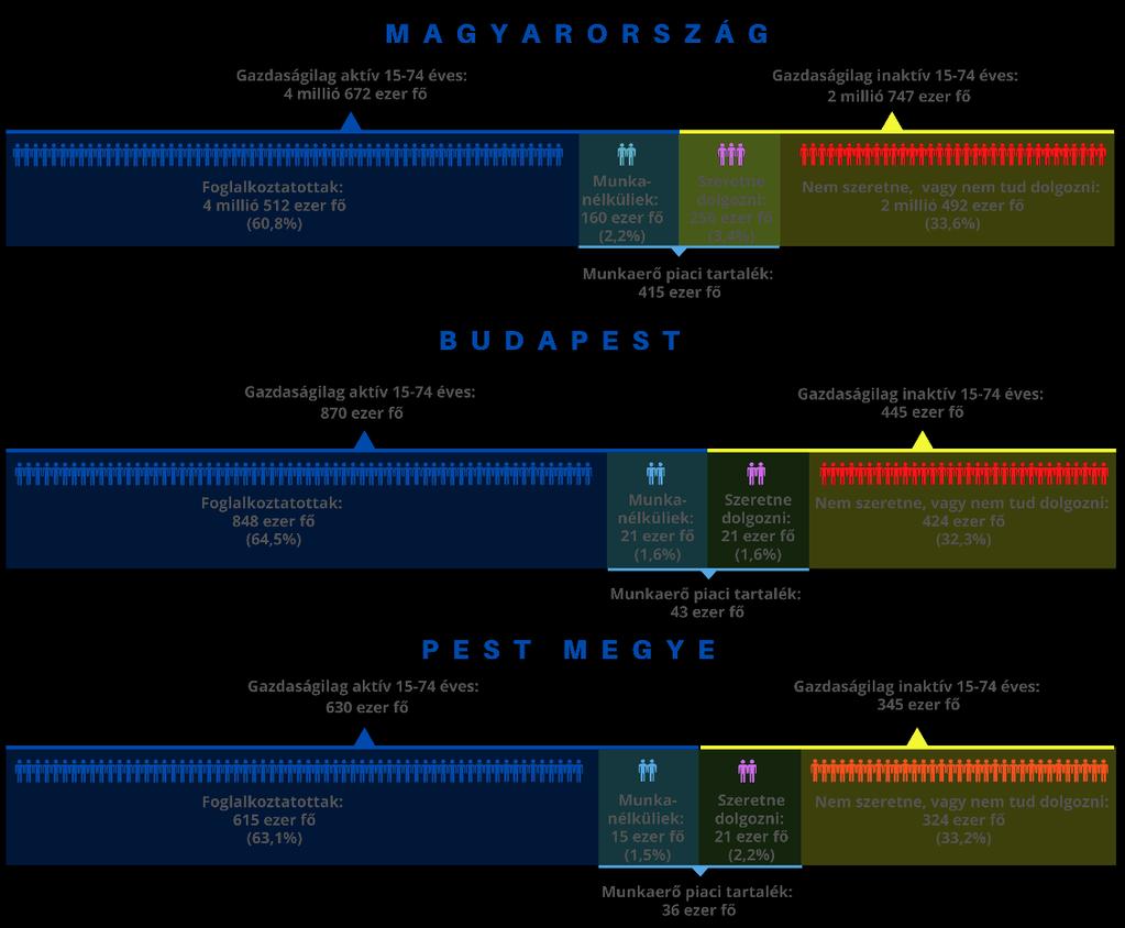 MUNKAERŐPIACI HELYZETKÉP, FOGLALKOZTATÁS jelenthetnek, ám az ő integrálásukhoz jelentős további szociális és oktatási erőfeszítésekre van szükség. 102.