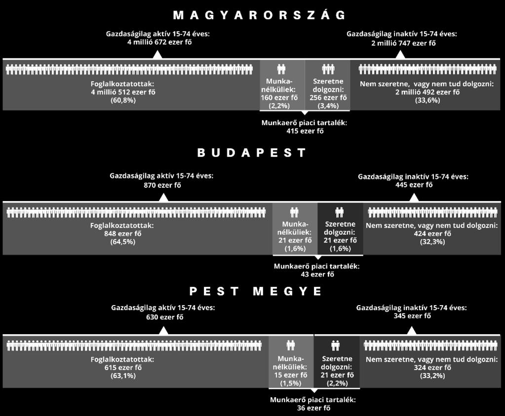 EU átlagnál több időt töltenek a munkahelyükön, hetente átlagosan 39,5 órát.