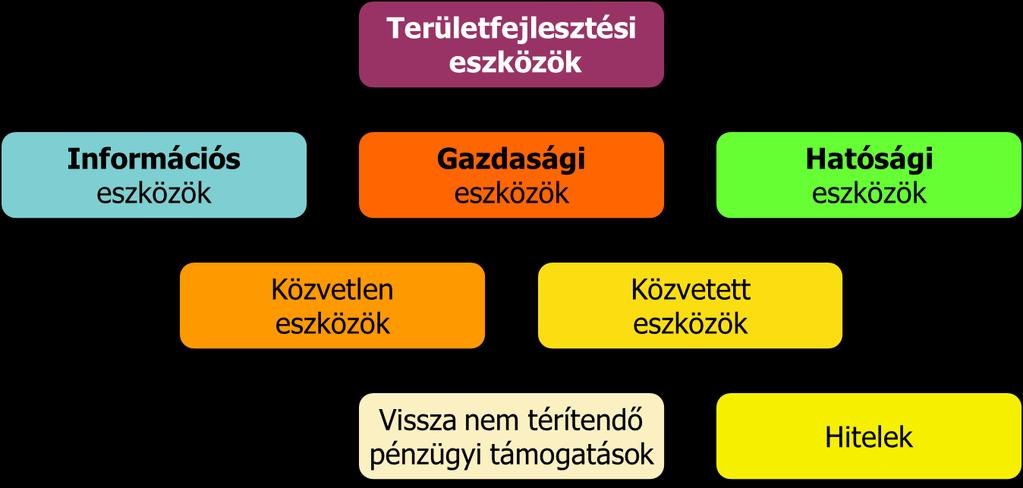 A TERÜLETFEJLESZTÉS ESZKÖZ- ÉS INTÉZMÉNYRENDSZERE 243. ábra Területfejlesztés eszközrendszere Forrás: Gordos, 2008 A gazdasági eszközök a leggyakrabban alkalmazott fejlesztési eszközök.