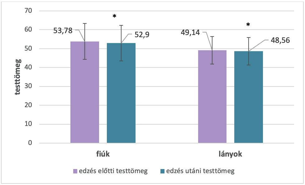 2. ÉVFOLYAM 1. SZÁM év±0,51 évesek, a lányok 13,8±1,2 évesek voltak (p>0,05). Lakóhely tekintetében a válaszadók közül 23-an városban; 5-en faluban; 2-en községben élnek.