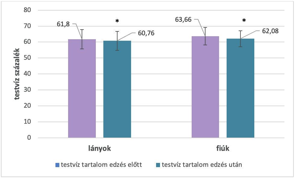 Antropometriai változások eredményei az edzést követően A fiú és a lány válaszadók mindegyike heti 3-nál több edzésen vesz részt. Az edzések időtartama változó hosszúságú 60-90 perc között mozgott.