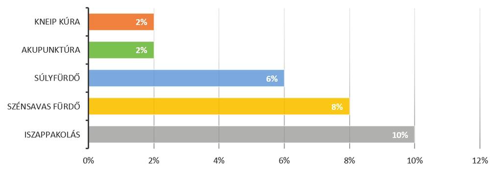 A relaxációs és közérzetjavító szolgáltatások az Észak alföldi régió szállodáinak... 21 masszázs (50%) néven is hirdettek.