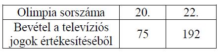 17. (2011. május, 11. feladat, 3 pont) Melyik a 201 - edik pozitív páros szám? Válaszát indokolja! 18. (2011. október, 8.