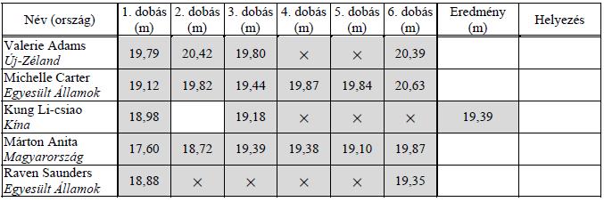 TÉRGEOM. 51. (2020. május, 7. feladat, 3 pont) Egy több száz fős gimnázium diákjai életkorának eloszlását mutatja az alábbi kördiagram.