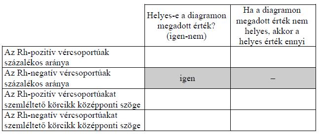 Mielőtt a diagramot nyilvánosságra hoznák, ellenőrizni kell a rajta szereplő adatokat. Ellenőrizze a kördiagramon szerepelő adatokat, és utána töltse ki az alábbi táblázatot!