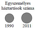 b) Számítsa ki, hogy átlagosan hány eltartott gyermek jutott egy családra 2011 ben! (A 4 vagy több eltartott gyermeket nevelő családokban a gyermekek számát tekintse 4 nek.