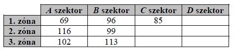 Az ellenőr az alábbi értékeket mérte a mintavétel során: c) Állapítsa meg, hogy a gép,,megfelelt minősítést kap e az ellenőrzésnél! 23. (2019. május, 13.