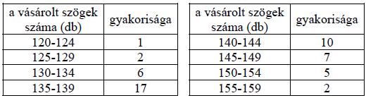 STATISZTIKA 45. (2020. október, 18. feladat, 17 pont: 2 + 8 + 3 + 4) Egy huszonnyolcas acélszög három forgástestre bontható.