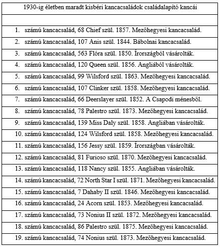 2.6.1. A kisbéri-félvér kancacsaládok A kezdettektől 1930-ig bezárólag 20 kanca tudott családot alapítani, de ebből 1 kihalt 1916-ban.