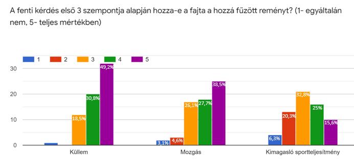 Harmadik helyen a mozgás került kiemelésre, ami részben szubjektív, de mégis fontos értékmérője az egyednek, hasonló képen, mint a küllem, így ez is majdnem olyan piaci értékkel bír, mint az előző