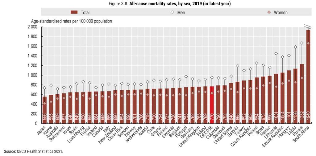 A vezető halálozási okok (mortalitás) megoszlása OECD 40