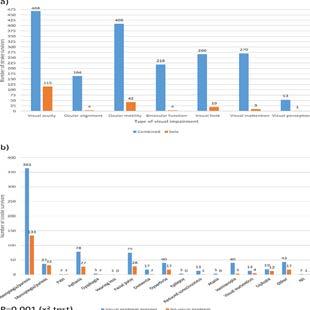 EPIDEMIOLÓGIA - OCULARIS STROKE Rowe et al. (2019) High incidence and prevalence of visual problems after acute stroke: An epidemiology study with implications for service delivery. https://journals.