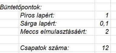 Véget ért az iskolai focibajnokság! A12 csapat eredményét egy táblázatban foglaltuk össze. Feladatunk az összesítés elkészítése, a végeredmény kihirdetése.