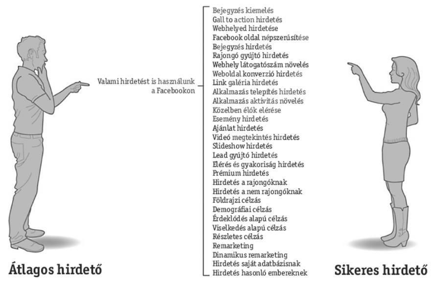 4. ábra: Mit vesz figyelembe, aki valamilyen hirdetést szeretne a legnagyobb közösségi médiában kötelező elemként és milyen szempontok alapján építi fel hirdetését a hozzáértő Forrás: Fehér Katalin: