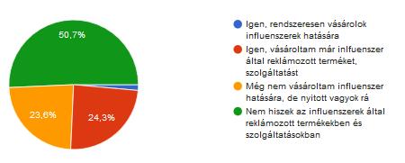 4. diagram: Termék vagy szolgáltatás vásárlásának aránya influenszer hatására Saját kutatás 2020, n=140 A következő kérdés állításokat tartalmazott, melyekből