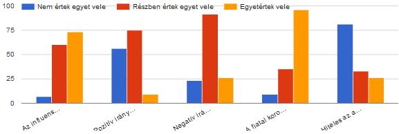 részben pozitív, részben negatív hatást gyakorolnak követőikre.