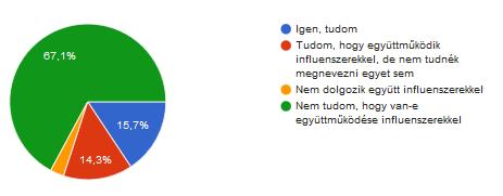 6. diagram: A Deichmann, influenszerekkel való együttműködéseinek ismerete Saját kutatás 2020, n=140 Érdeklődésem a következőekben arra irányult, hogy azon kitöltők szerint, akik ismernek és követnek