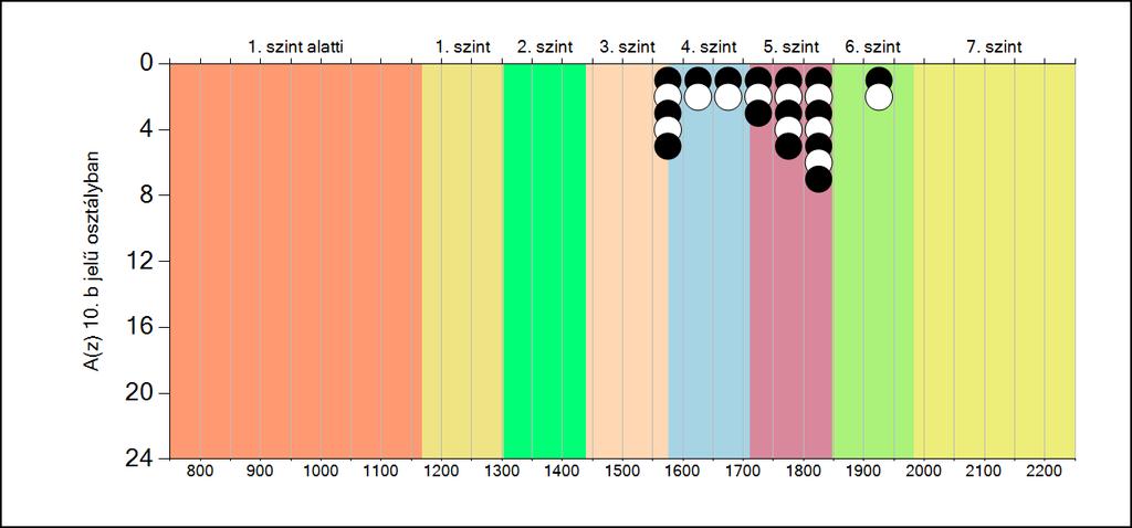 5b A képességeloszlás osztályonként A tanulók eredményei az