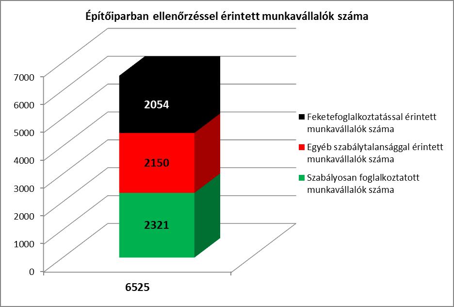 14 bontásban sem történt lényegesebb változás. A közérdekű bejelentések 2021. június 30-ig: 690 db, 2022. június 30-ig. év: 676 db, míg a panaszok száma 2021. június 30-ig: 1 000 db, 2022.