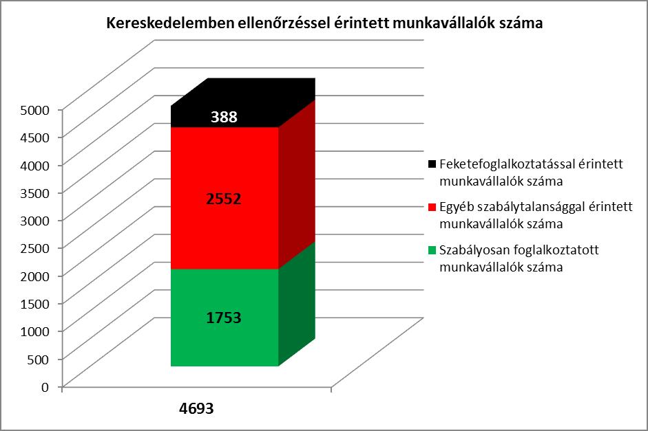 18 2022. június 30-ig 2 234 db ellenőrzés esett erre az ágazatra (27 %). Az összesen 2 113 db intézkedés mellett 216 db munkaügyi bírságot szabott ki a hatóság 26 808 850 Ft összegben.