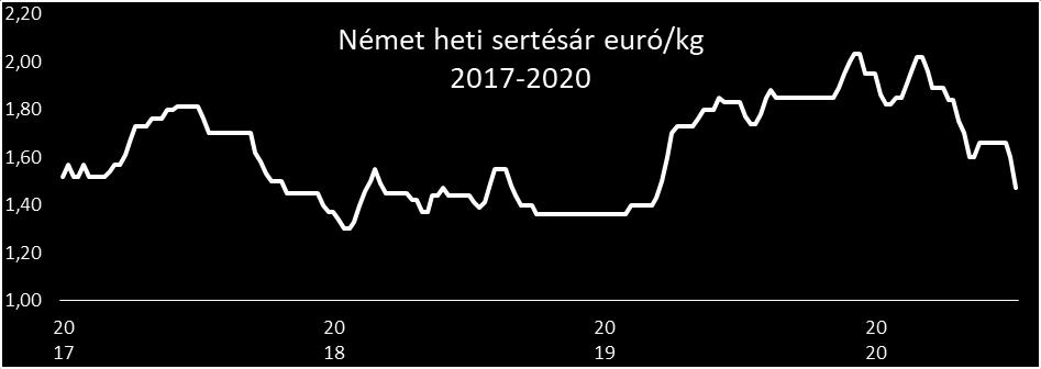 Tovább esnek az árak Németországban a 25 kilogrammos malacok ára az elmúlt két évben hatalmas hullámokat vetett, 28 és 83 euró között változott.