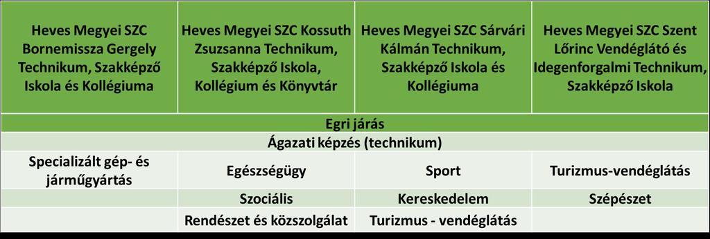 A Heves Megyei Szakképzési Centrum szakképző intézményei Egri járás iskoláinkban oktatott ágazatok (Technikum) A Heves Megyei Szakképzési Centrum szakképző intézményei Egri járás iskoláinkban