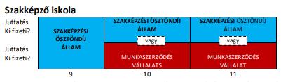 a szakgimnáziumok helyébe a technikumok, a szakiskolák helyébe, pedig a szakképző iskolák léptek, az új rendszerben mindenhol biztosított az átjárhatóság. Vagyis, az a tanuló, aki 9.