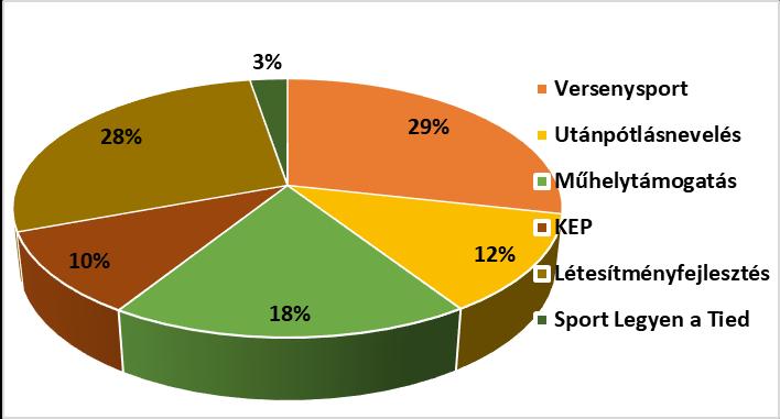 1. ábra: A 16 KSF sportág forrásfelhasználása területenként 2016-ban Diagram 1: The development program s budget distribution by the areas of use in 2016 (MOB 2016 alapján saját szerkesztés) 4.