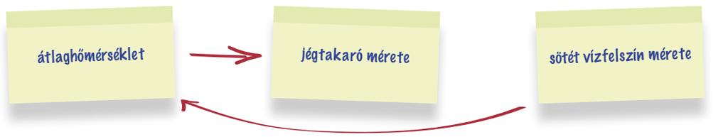 3. lépés: Mi mire hat? Következő lépésként nézze meg, hogy a fent megtalált tényezők (változók) miként hatnak egymásra (ha hatnak). Elsősorban a közvetlen kapcsolatokat koncentráljon.