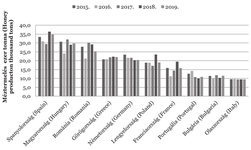 A hazai méhészeti ágazat helyzetének elemzése (termelés, kereskedelem) 2. Szakirodalmi áttekintés Literature Review 2.1.